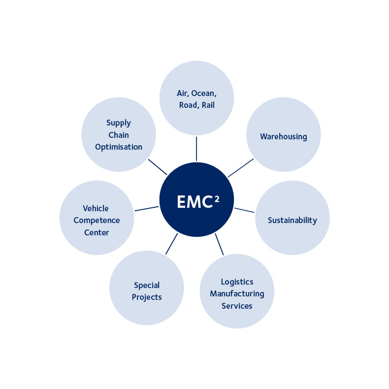 DSV Electrification & Mobility Competence Center (EMC2) illustration